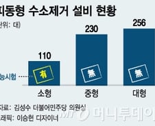 [단독]'원전폭발' 막을 핵심장치 PAR, 80%가 성능 검사 안해