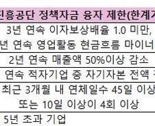 [단독]내년부터 적자나도 기술력 있는 中企 정책자금 받는다