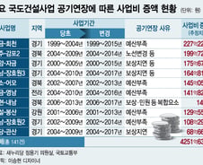 [단독]'6년->17년’ 엿가락 도로공사··한 해 425억 혈세 낭비