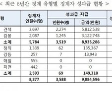 [단독]징계공무원에도 성과급 '펑펑'…5년간 90억