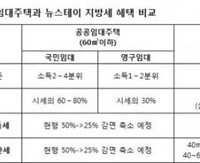 [단독]뉴스테이 100% 면제·공공임대 25% 감면··지방세 역차별 논란