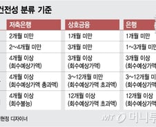 [단독]저축銀 대출 조인다…건전성 규제·충당금 은행 수준으로 강화