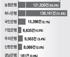 [단독]금감원, "은행별로 ISA 제재하고 11월까지 보고하라"