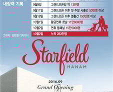 [르포]"야구장·놀이공원 이겼다"…스타필드 하남, 황금연휴 '인산인해'