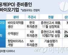 '한미약품 쇼크' 바이오IPO에 찬물 끼얹나