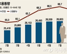 [단독]정부, '김영란법' 고용충격 대비…고용영향평가 추진