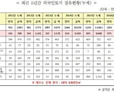 [단독] 제주도 내 중국인 토지 1조원 돌파