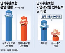 [단독]민간 수출보험사에 中企 인수율 25% 의무화