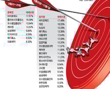 '한미약품 후폭풍' 공매도 타깃 된 바이오제약주