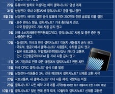 '갤노트7' 글로벌 판매 잠정 중단… 후속조치 나올 듯