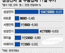'갤노트7 충격' 삼성電 8% 급락, 2008년 이후 최대 