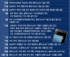 비운의 '갤럭시노트7', 삼성 4분기 실적 '비상'