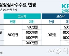 [단독]거래소, 상장심사수수료 최대 4배 올렸다