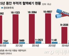 [단독]한방울이 아쉬운데…관리 못해 버린 혈액 7500리터