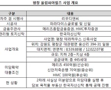 [단독]메리츠·HMC 등, 미분양에 620억 물렸다…증권사 '대출 확약' 폭탄 