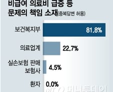 [단독]국회의원 10명 중 8명 "비급여 의료비 급증, 복지부 책임"