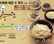 [단독]한식뷔페 열풍 꺾이나? 올해 매장 5곳 폐점