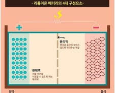 아이폰7도 발화… 까탈스러운 금속, '리튬 본색'
