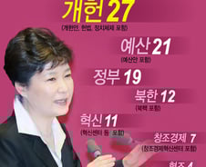 [그래픽뉴스]박근혜 대통령 "개헌 추진", 시정연설엔 '어떤 말'이…