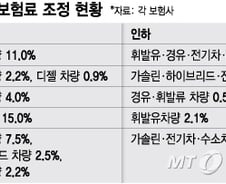 [단독]금감원, 말많은 LPG車 보험료 인상 조사 착수