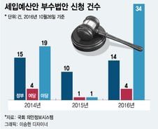 [단독]巨野국회 예산부수법안 4배 늘었다