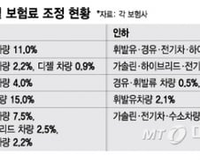 [단독]출고 5년 미만 LPG車, 보험료 다시 내린다
