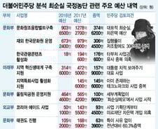 정책사업 전방위에 뻗친 검은손…"최순실 예산 총 5260억"(종합)