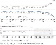 朴대통령 지지율 5%… 역대 대통령 최저치 경신