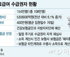[단독]억대 보험금 받아도 '기초생활수급자', 손놓은 복지부