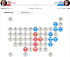 클린턴 68명 vs 트럼프 48명 선거인단 역전-CNN