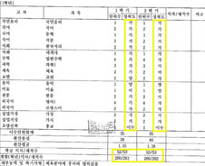 [단독]장시호, 고교 시절 성적은 최하위… 53명 중 53등