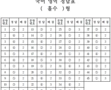 2017학년도 수능, 국어 영역 정답표 홀수형