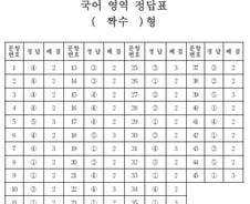 2017학년도 수능, 국어 영역 정답표 짝수형