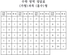 2017학년도 수능, 수학 영역 정답표 '가형, 홀수형'