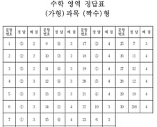 2017학년도 수능, 수학 영역 정답표 '가형, 짝수형'