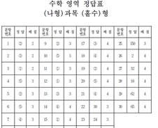 2017학년도 수능, 수학 영역 정답표 '나형, 홀수형'