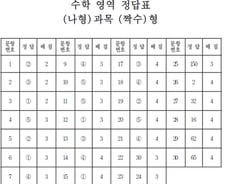 2017학년도 수능, 수학 영역 정답표 '나형, 짝수형'