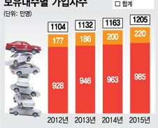 [단독]차량 2대 이상 보유한 차보험 가입자, 보험료 인상 추진