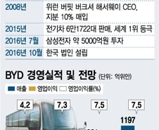 [단독]'전기차 1위' 中 BYD, 한국법인 설립 완료…본격 상륙
