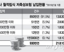 [단독]고소득자만 혜택? 억울한 저축성보험 비과세