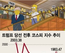 '트럼프 텐트럼' 과했나…반등 모색하는 코스피