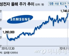 주주환원에 꽃 핀 삼성전자, '만년 저평가' 벗는다