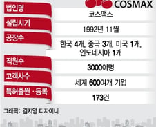 [단독]코스맥스, 美 존슨앤존슨 손잡았다…신제품 100여종 공급