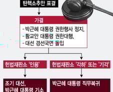 朴대통령, '정치적 식물' 전락…탄핵심판 승부