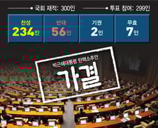 [그래픽] 박근혜대통령 탄핵소추안 찬성 234·반대 56 '가결' 