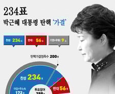 [그래픽뉴스]박근혜대통령 '탄핵' 찬성 234표 가결…향후 거취 '헌재' 손에 