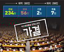 재계 "박근혜 탄핵소추안 통과에 '안도'..정국안정 희망"