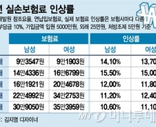 [단독]실손보험료, 내년에도 크게 오른다..30대 15% 인상
