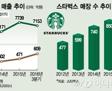 [단독]스타벅스, 청담에 1000호점 낸다…亞 3번째