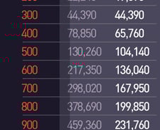 [그래픽]주택용 전기요금 누진제 개편전후 요금비교